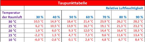 wandfeuchte 20 prozent|luftfeuchtigkeit wand tabelle.